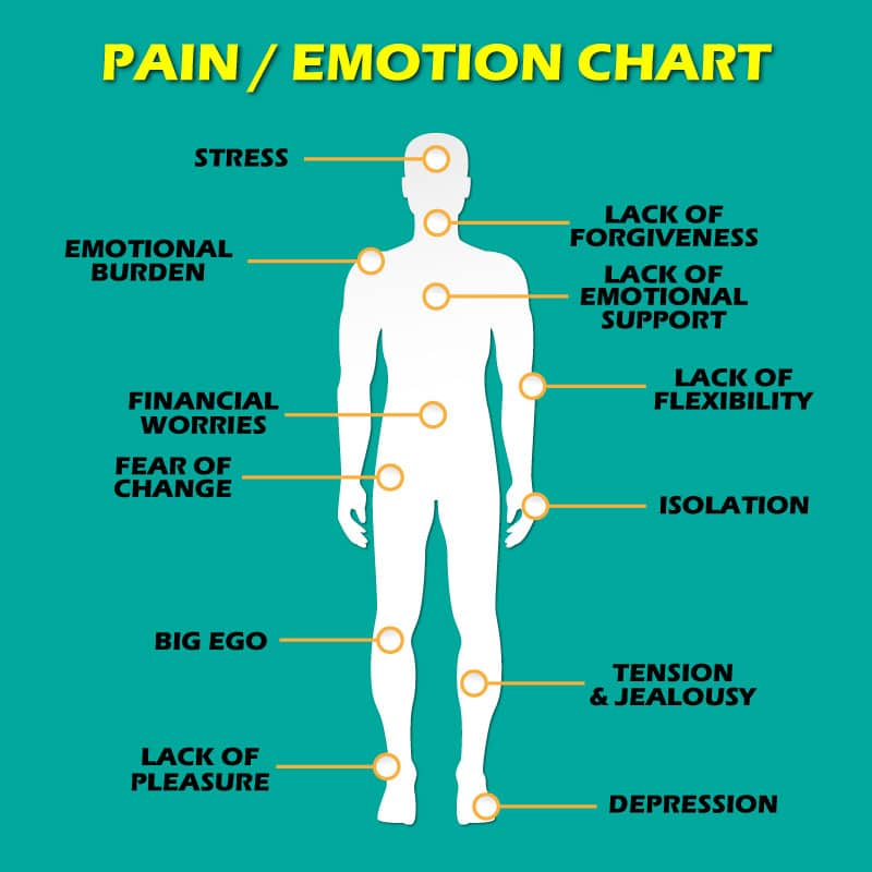 12 Types of Pain that are Directly Linked to Emotional States ...