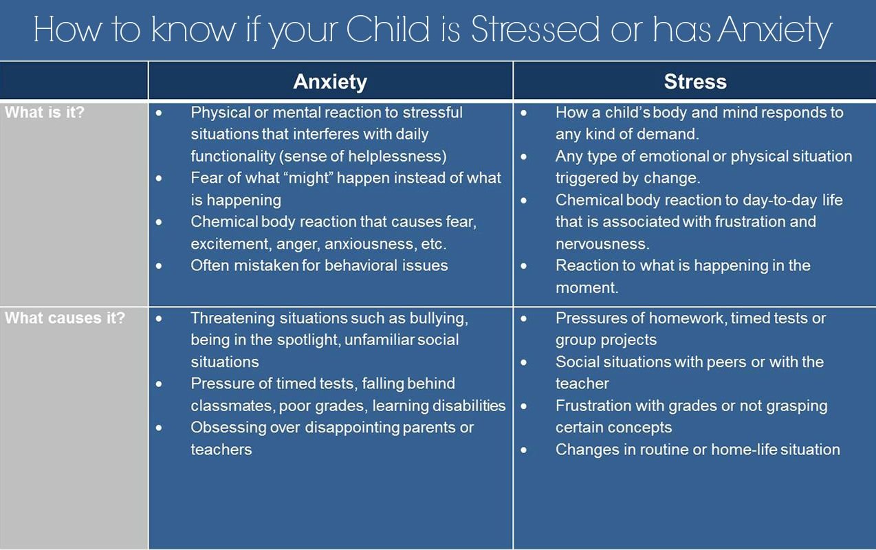 ANXIETY &  BEHAVIOR: How to know if your child has Stress or Anxiety ...