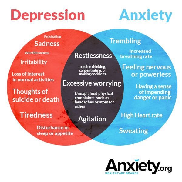 Anxiety vs. Depression: What is the Relationship?