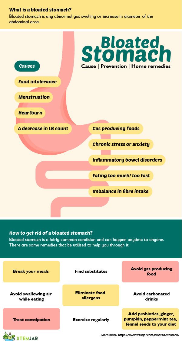 Bloated Stomach infographic