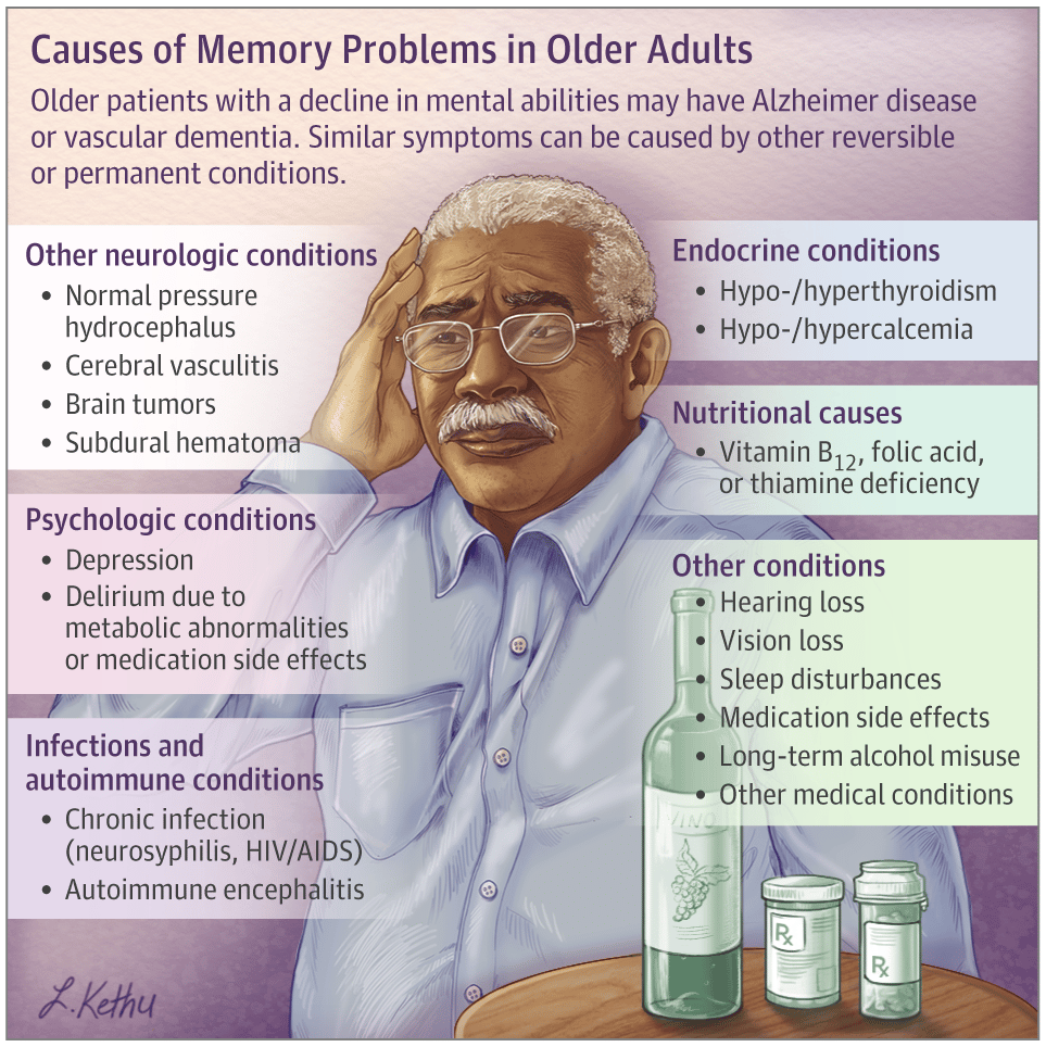 Chemotherapy And Memory Loss / Memory loss stock photo. Image of ...