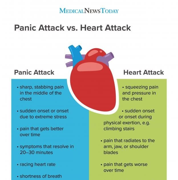 Chest Pain Anxiety Attack Symptoms