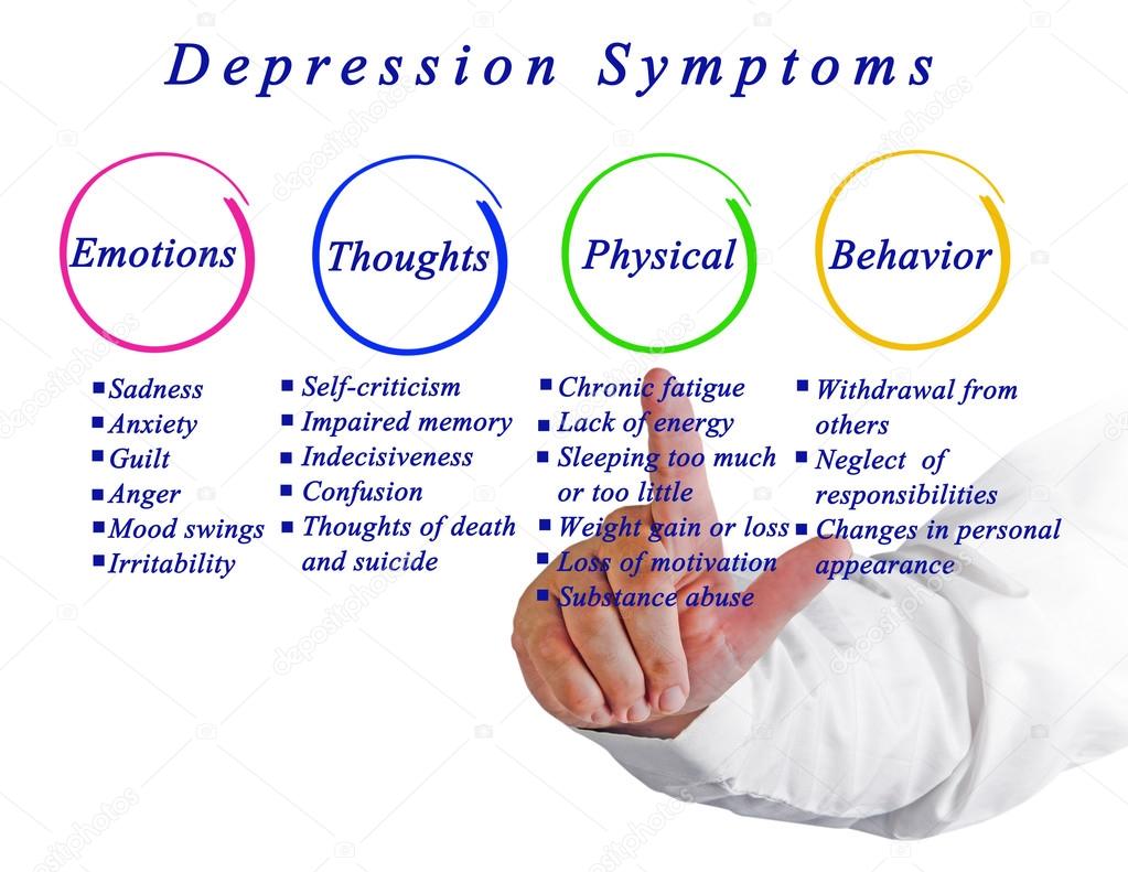 Diagram of Depression symptoms  Stock Photo © vaeenma #87823058