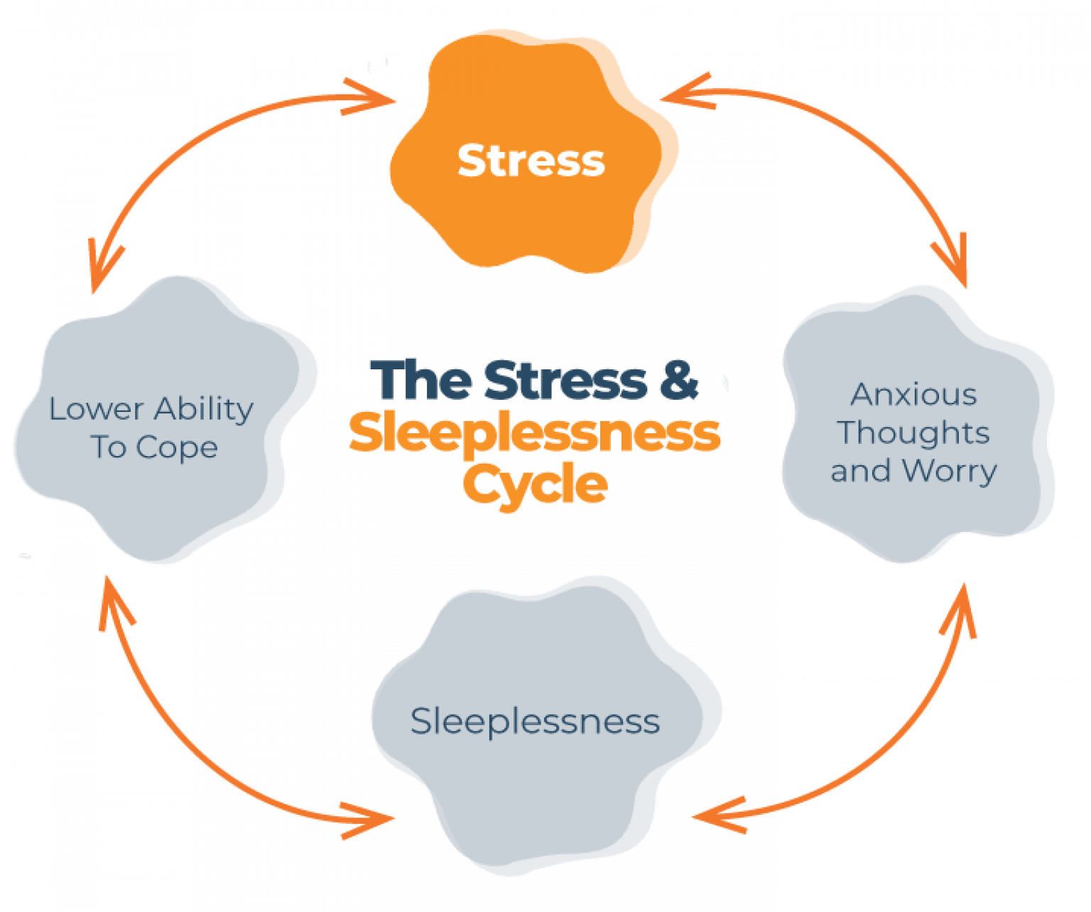 Guide to Stress and Sleep