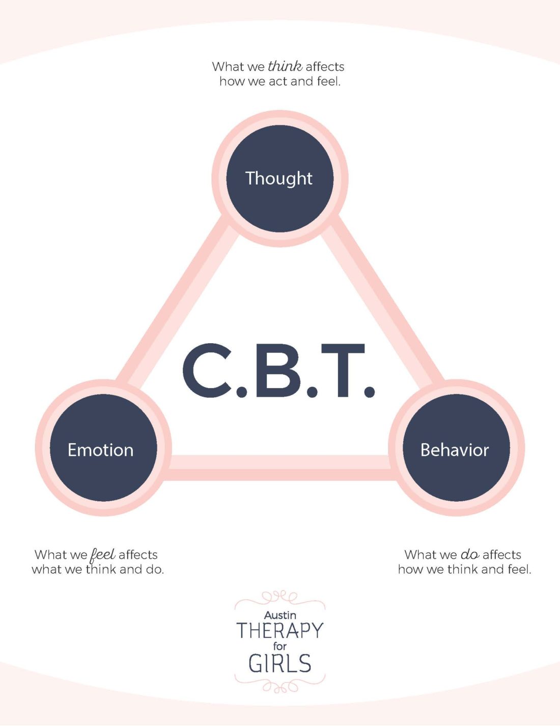 Manage Anxiety and Depression through CBT