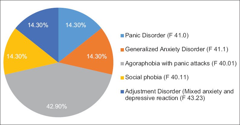 Poststroke Anxiety Disorders In A Nigerian Hospital