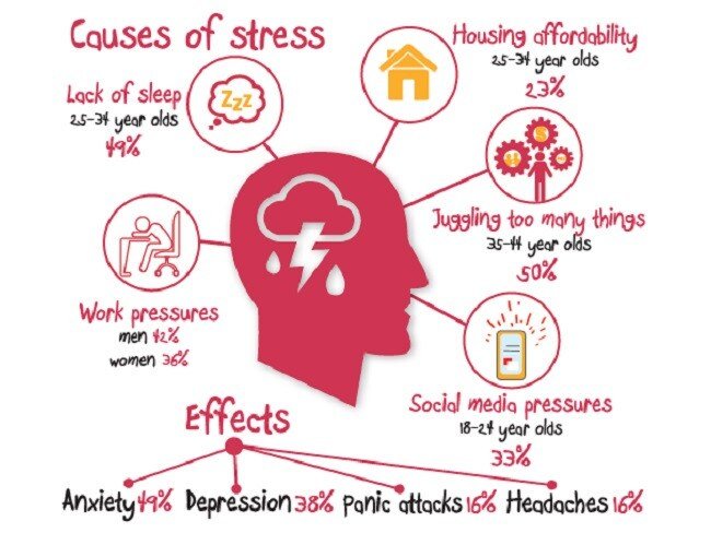 Stress levels: Five million Australians affected by stress, Medibank ...