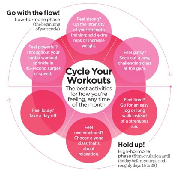 This is exactly how your period affects your workout