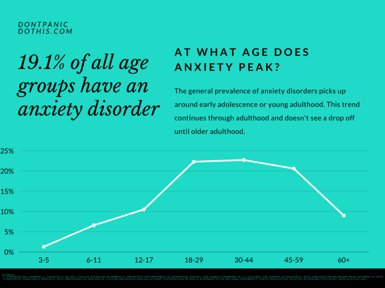 When Does Anxiety Peak? (Does Anxiety Get Worse with Age?)
